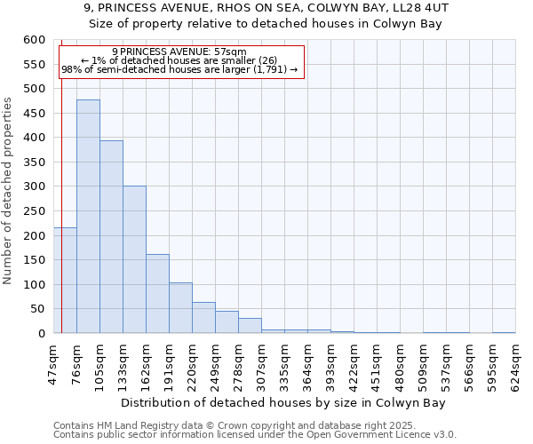 9, PRINCESS AVENUE, RHOS ON SEA, COLWYN BAY, LL28 4UT: Size of property relative to detached houses in Colwyn Bay