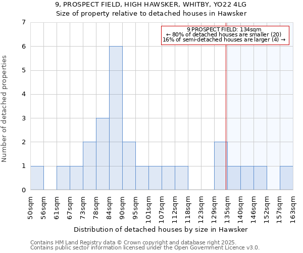 9, PROSPECT FIELD, HIGH HAWSKER, WHITBY, YO22 4LG: Size of property relative to detached houses in Hawsker