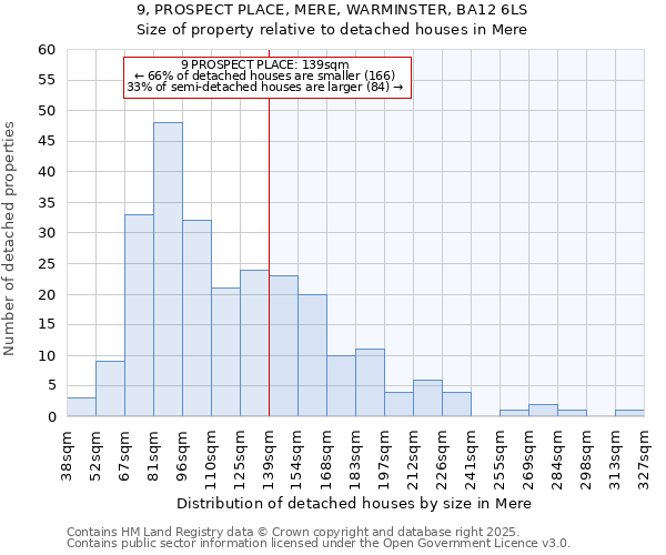 9, PROSPECT PLACE, MERE, WARMINSTER, BA12 6LS: Size of property relative to detached houses in Mere