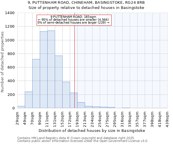 9, PUTTENHAM ROAD, CHINEHAM, BASINGSTOKE, RG24 8RB: Size of property relative to detached houses in Basingstoke