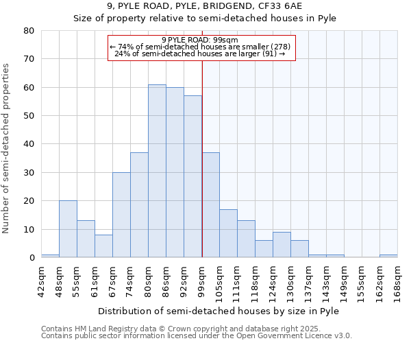 9, PYLE ROAD, PYLE, BRIDGEND, CF33 6AE: Size of property relative to detached houses in Pyle