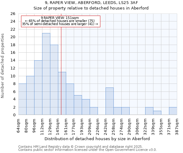 9, RAPER VIEW, ABERFORD, LEEDS, LS25 3AF: Size of property relative to detached houses in Aberford