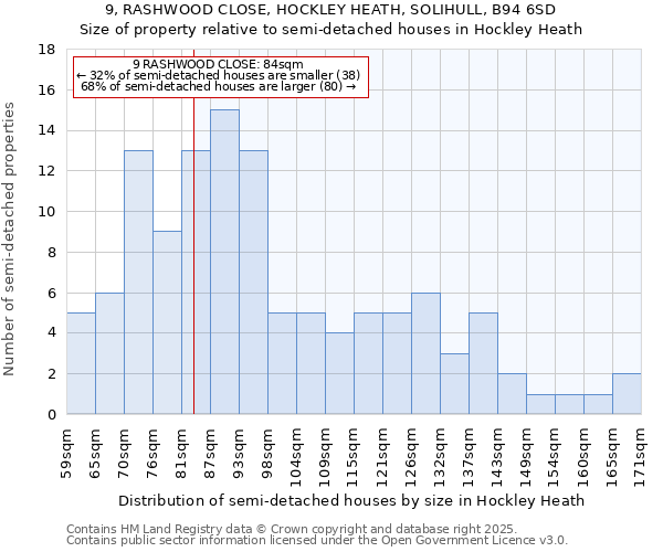 9, RASHWOOD CLOSE, HOCKLEY HEATH, SOLIHULL, B94 6SD: Size of property relative to detached houses in Hockley Heath