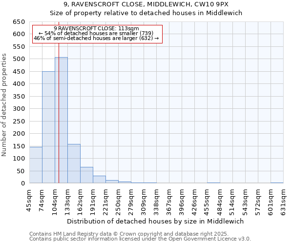 9, RAVENSCROFT CLOSE, MIDDLEWICH, CW10 9PX: Size of property relative to detached houses in Middlewich