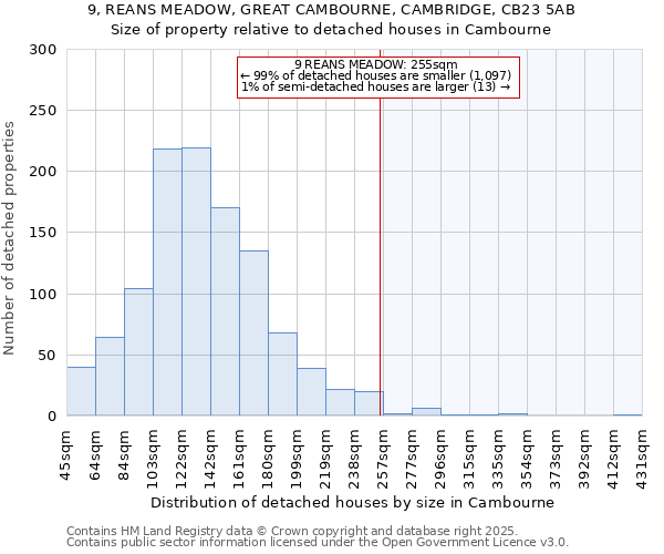 9, REANS MEADOW, GREAT CAMBOURNE, CAMBRIDGE, CB23 5AB: Size of property relative to detached houses in Cambourne