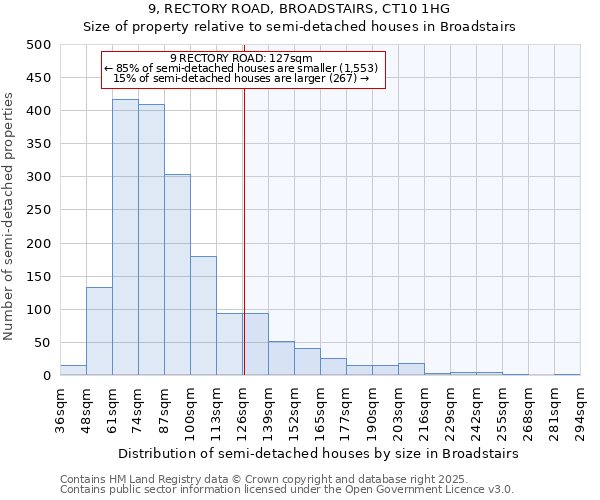 9, RECTORY ROAD, BROADSTAIRS, CT10 1HG: Size of property relative to detached houses in Broadstairs