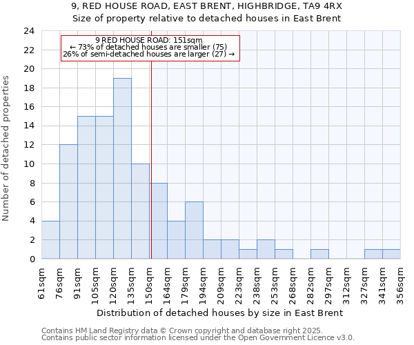 9, RED HOUSE ROAD, EAST BRENT, HIGHBRIDGE, TA9 4RX: Size of property relative to detached houses in East Brent