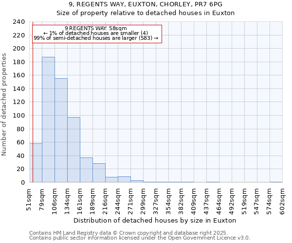 9, REGENTS WAY, EUXTON, CHORLEY, PR7 6PG: Size of property relative to detached houses in Euxton