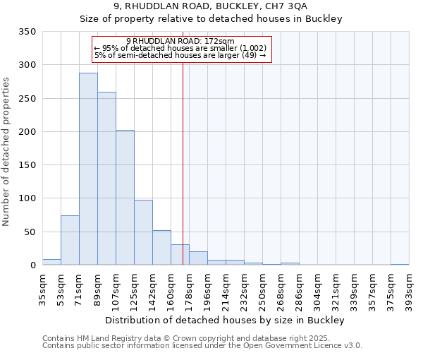 9, RHUDDLAN ROAD, BUCKLEY, CH7 3QA: Size of property relative to detached houses in Buckley