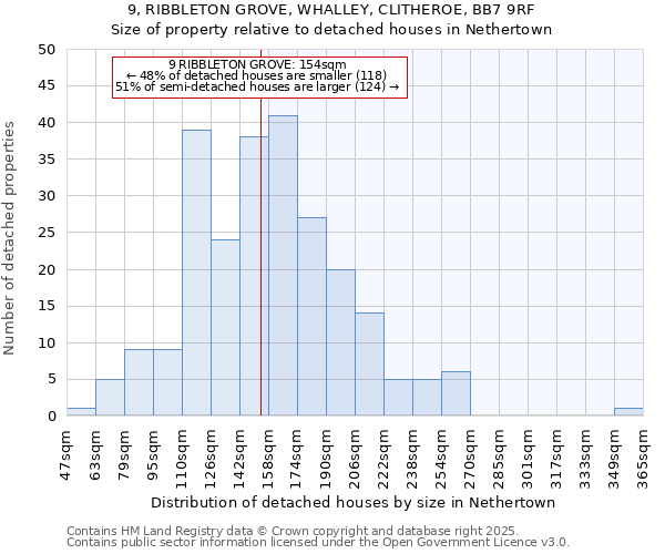 9, RIBBLETON GROVE, WHALLEY, CLITHEROE, BB7 9RF: Size of property relative to detached houses in Nethertown