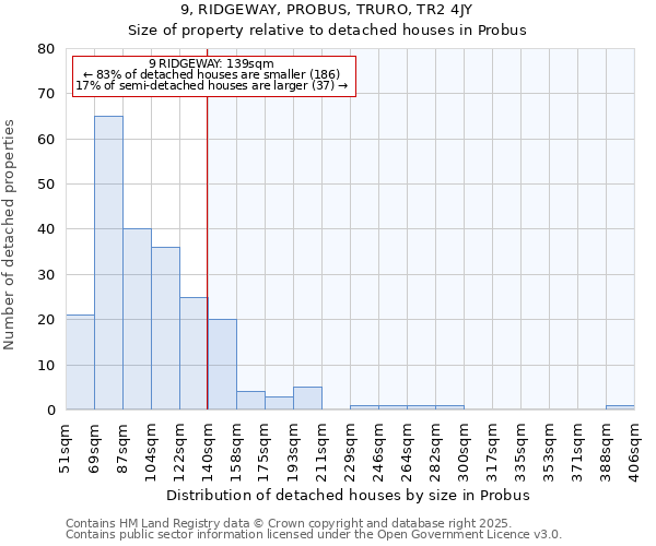 9, RIDGEWAY, PROBUS, TRURO, TR2 4JY: Size of property relative to detached houses in Probus