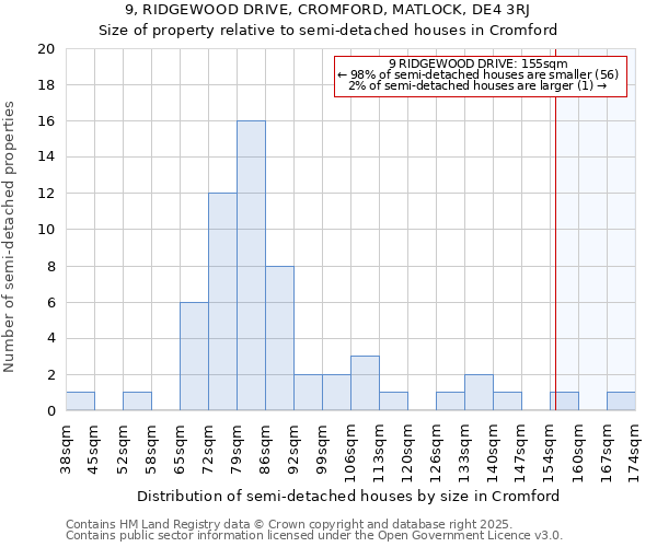 9, RIDGEWOOD DRIVE, CROMFORD, MATLOCK, DE4 3RJ: Size of property relative to detached houses in Cromford