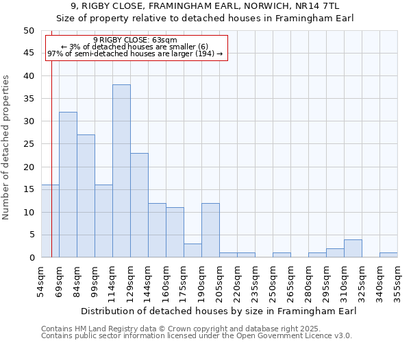 9, RIGBY CLOSE, FRAMINGHAM EARL, NORWICH, NR14 7TL: Size of property relative to detached houses in Framingham Earl