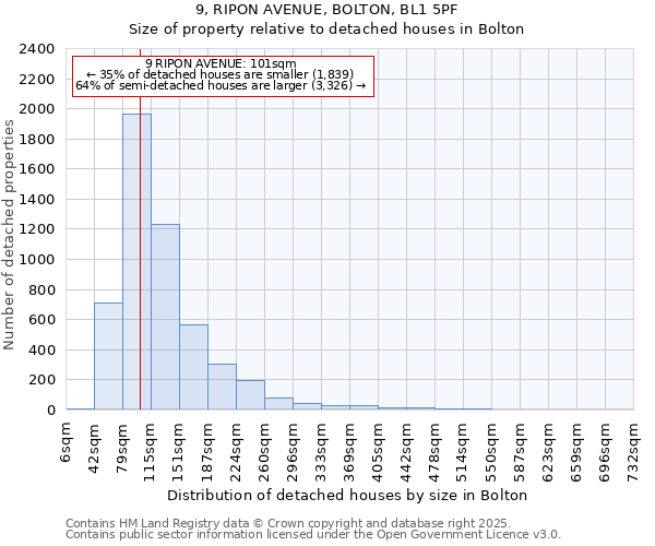 9, RIPON AVENUE, BOLTON, BL1 5PF: Size of property relative to detached houses in Bolton