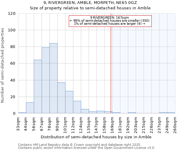 9, RIVERGREEN, AMBLE, MORPETH, NE65 0GZ: Size of property relative to detached houses in Amble