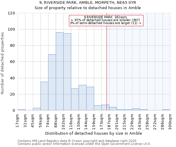 9, RIVERSIDE PARK, AMBLE, MORPETH, NE65 0YR: Size of property relative to detached houses in Amble