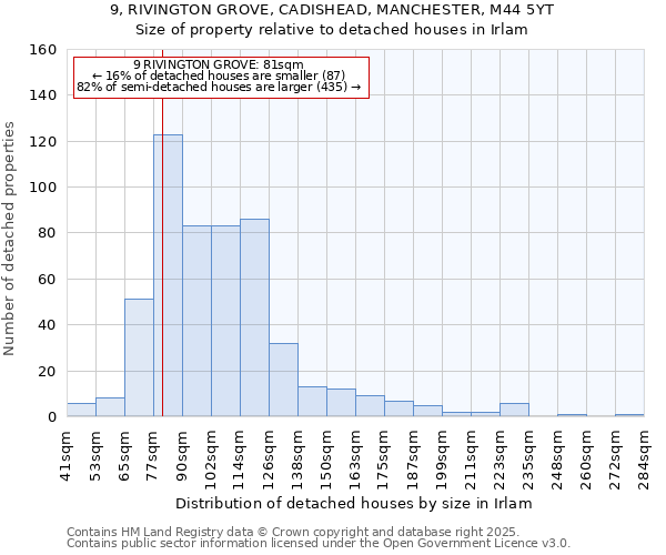 9, RIVINGTON GROVE, CADISHEAD, MANCHESTER, M44 5YT: Size of property relative to detached houses in Irlam