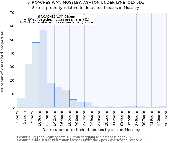 9, ROACHES WAY, MOSSLEY, ASHTON-UNDER-LYNE, OL5 9DZ: Size of property relative to detached houses in Mossley