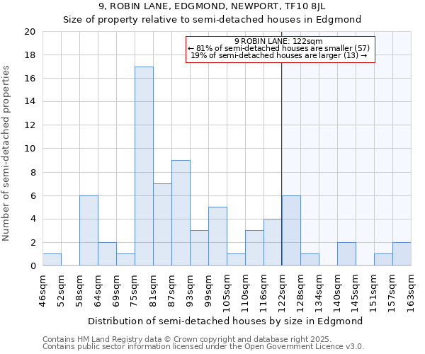 9, ROBIN LANE, EDGMOND, NEWPORT, TF10 8JL: Size of property relative to detached houses in Edgmond