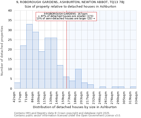 9, ROBOROUGH GARDENS, ASHBURTON, NEWTON ABBOT, TQ13 7BJ: Size of property relative to detached houses in Ashburton