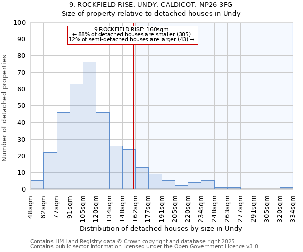 9, ROCKFIELD RISE, UNDY, CALDICOT, NP26 3FG: Size of property relative to detached houses in Undy