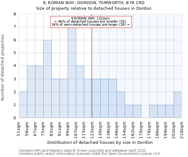 9, ROMAN WAY, DORDON, TAMWORTH, B78 1RD: Size of property relative to detached houses in Dordon