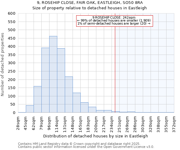 9, ROSEHIP CLOSE, FAIR OAK, EASTLEIGH, SO50 8RA: Size of property relative to detached houses in Eastleigh