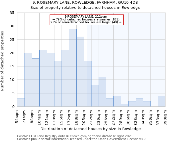 9, ROSEMARY LANE, ROWLEDGE, FARNHAM, GU10 4DB: Size of property relative to detached houses in Rowledge