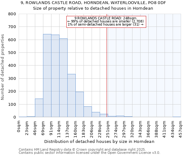 9, ROWLANDS CASTLE ROAD, HORNDEAN, WATERLOOVILLE, PO8 0DF: Size of property relative to detached houses in Horndean