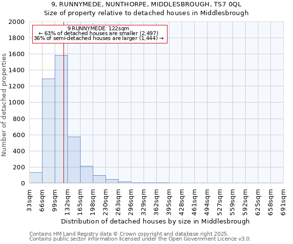 9, RUNNYMEDE, NUNTHORPE, MIDDLESBROUGH, TS7 0QL: Size of property relative to detached houses in Middlesbrough