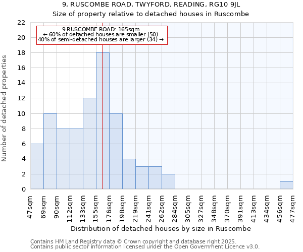 9, RUSCOMBE ROAD, TWYFORD, READING, RG10 9JL: Size of property relative to detached houses in Ruscombe