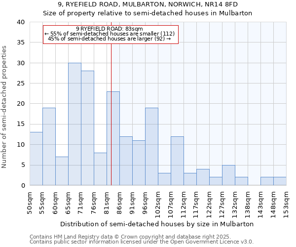 9, RYEFIELD ROAD, MULBARTON, NORWICH, NR14 8FD: Size of property relative to detached houses in Mulbarton