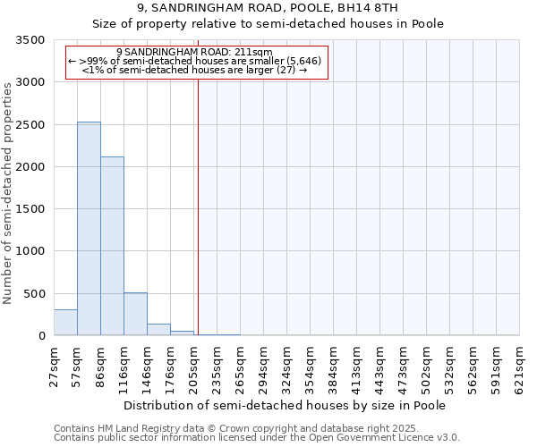 9, SANDRINGHAM ROAD, POOLE, BH14 8TH: Size of property relative to detached houses in Poole