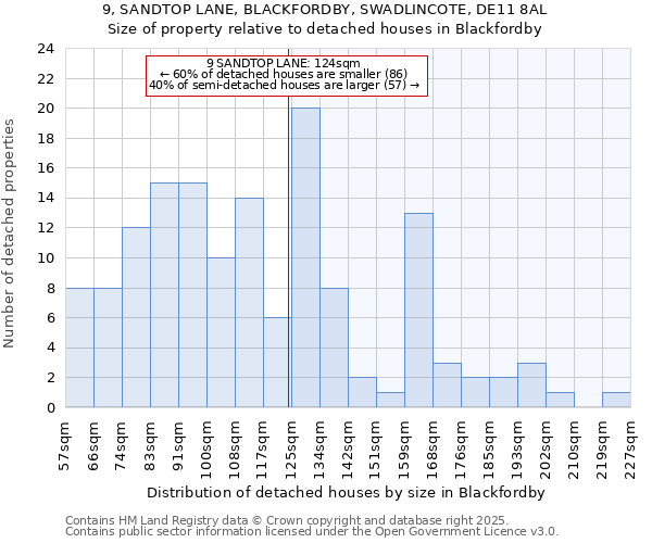 9, SANDTOP LANE, BLACKFORDBY, SWADLINCOTE, DE11 8AL: Size of property relative to detached houses in Blackfordby