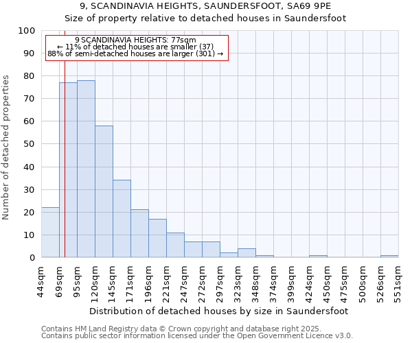 9, SCANDINAVIA HEIGHTS, SAUNDERSFOOT, SA69 9PE: Size of property relative to detached houses in Saundersfoot