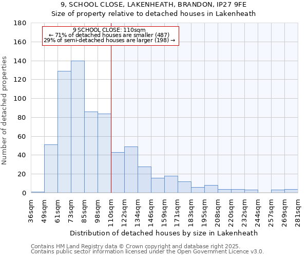 9, SCHOOL CLOSE, LAKENHEATH, BRANDON, IP27 9FE: Size of property relative to detached houses in Lakenheath