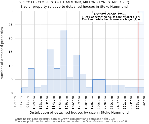 9, SCOTTS CLOSE, STOKE HAMMOND, MILTON KEYNES, MK17 9RQ: Size of property relative to detached houses in Stoke Hammond