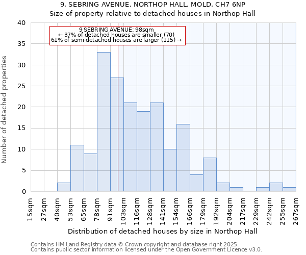 9, SEBRING AVENUE, NORTHOP HALL, MOLD, CH7 6NP: Size of property relative to detached houses in Northop Hall