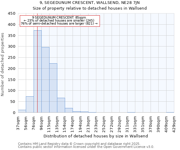 9, SEGEDUNUM CRESCENT, WALLSEND, NE28 7JN: Size of property relative to detached houses in Wallsend