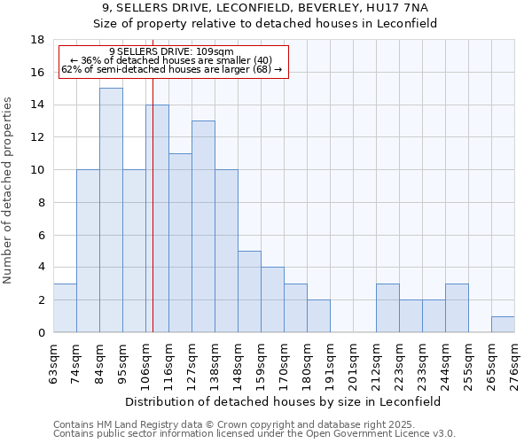 9, SELLERS DRIVE, LECONFIELD, BEVERLEY, HU17 7NA: Size of property relative to detached houses in Leconfield