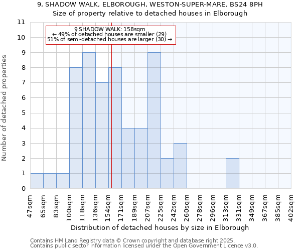 9, SHADOW WALK, ELBOROUGH, WESTON-SUPER-MARE, BS24 8PH: Size of property relative to detached houses in Elborough