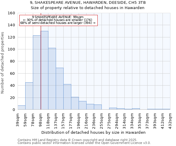 9, SHAKESPEARE AVENUE, HAWARDEN, DEESIDE, CH5 3TB: Size of property relative to detached houses in Hawarden