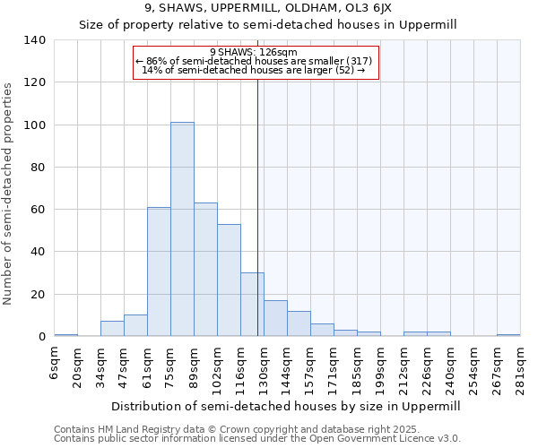 9, SHAWS, UPPERMILL, OLDHAM, OL3 6JX: Size of property relative to detached houses in Uppermill