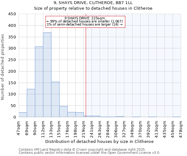 9, SHAYS DRIVE, CLITHEROE, BB7 1LL: Size of property relative to detached houses in Clitheroe