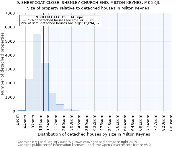 9, SHEEPCOAT CLOSE, SHENLEY CHURCH END, MILTON KEYNES, MK5 6JL: Size of property relative to detached houses in Milton Keynes