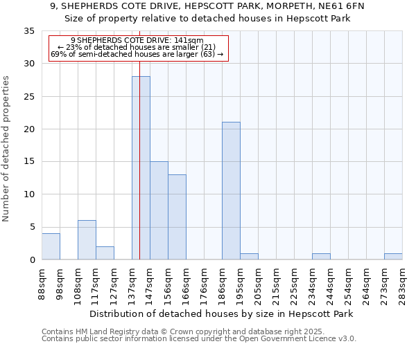 9, SHEPHERDS COTE DRIVE, HEPSCOTT PARK, MORPETH, NE61 6FN: Size of property relative to detached houses in Hepscott Park