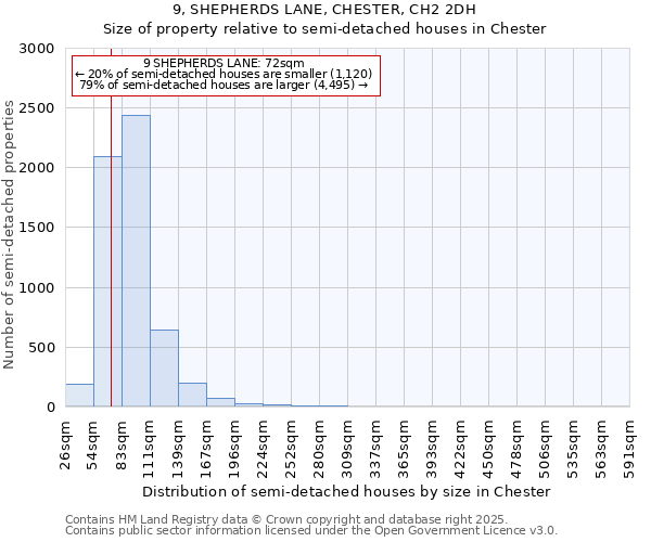 9, SHEPHERDS LANE, CHESTER, CH2 2DH: Size of property relative to detached houses in Chester