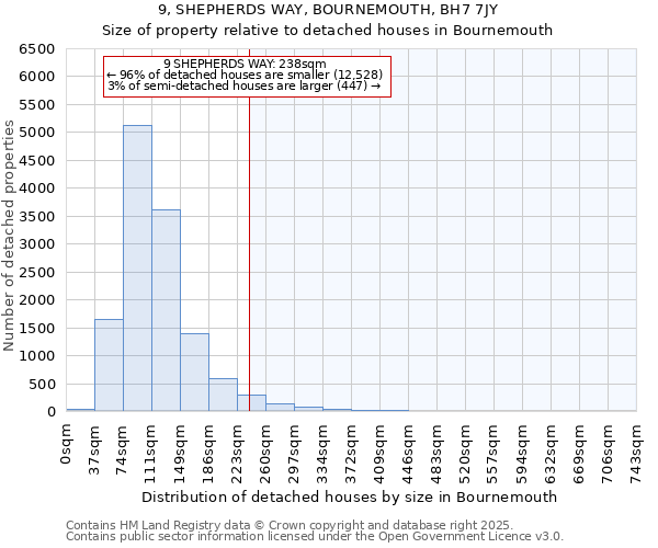 9, SHEPHERDS WAY, BOURNEMOUTH, BH7 7JY: Size of property relative to detached houses in Bournemouth