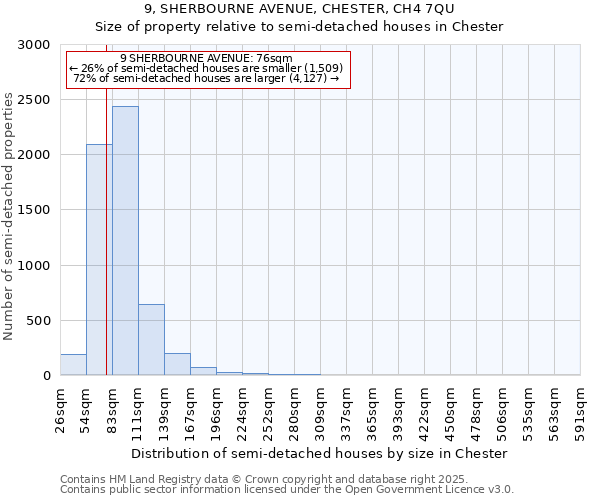 9, SHERBOURNE AVENUE, CHESTER, CH4 7QU: Size of property relative to detached houses in Chester