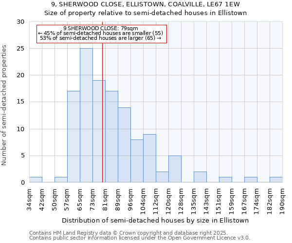 9, SHERWOOD CLOSE, ELLISTOWN, COALVILLE, LE67 1EW: Size of property relative to detached houses in Ellistown